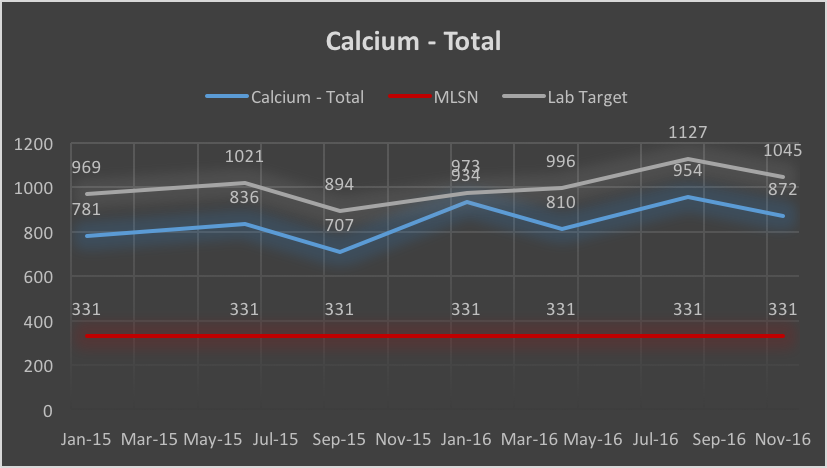 Calcium soil test results history